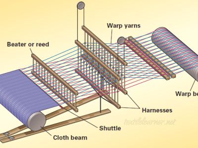 The difference between power looms and hand